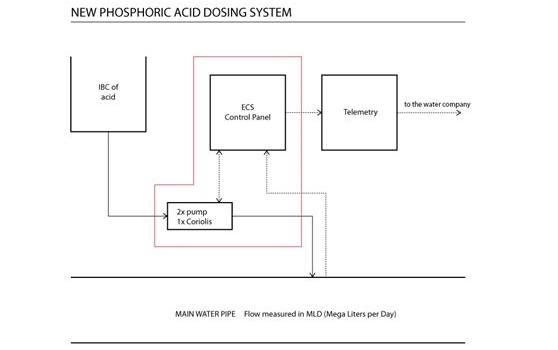Nieuw doseersysteem voor fosforzuur