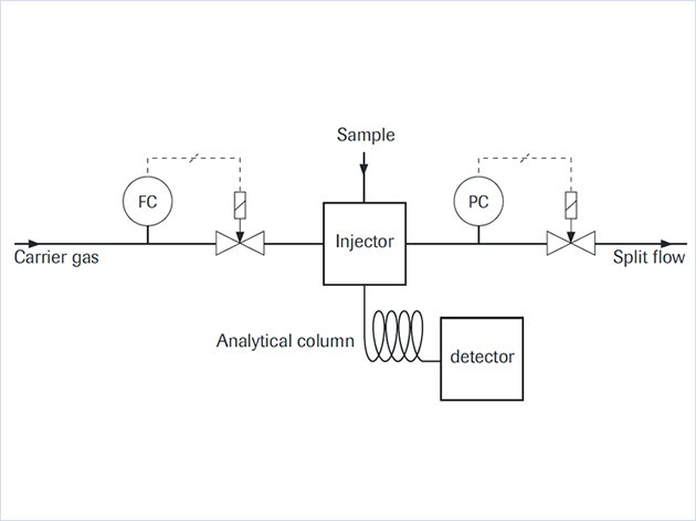 Flow controllers in Gas Chromatography (GC)