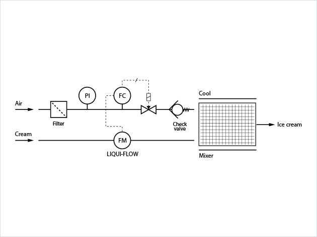 Flow schema met massflowregelaars voor beluchting van ijs, proces flow oplossing